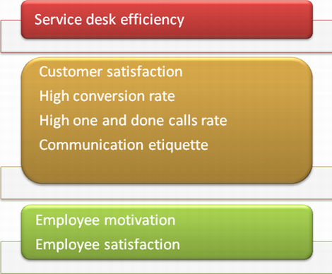 Measure Service Desk Efficiency With Call Center Metrics Call